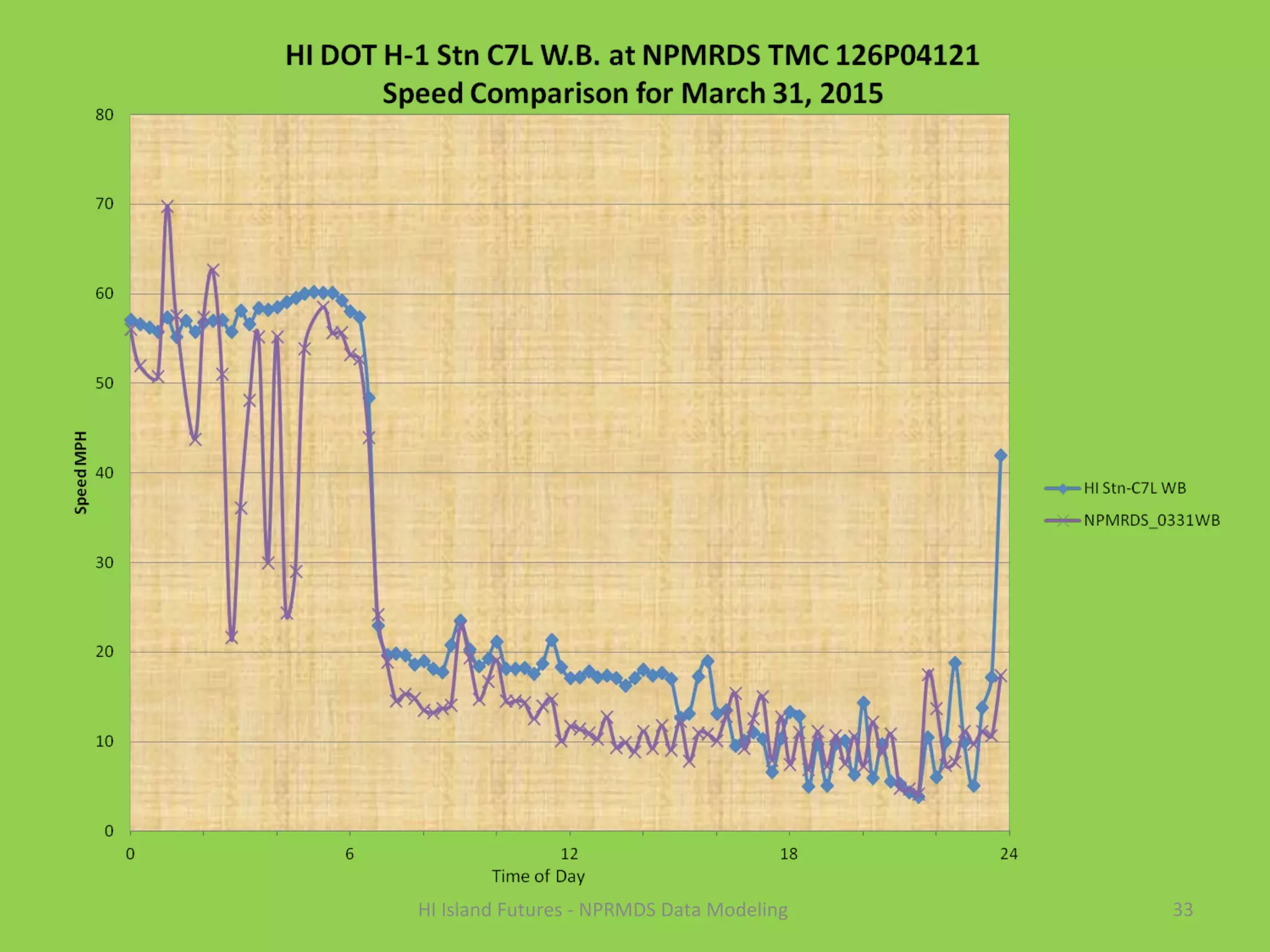 33HI Island Futures - NPRMDS Data Modeling
 