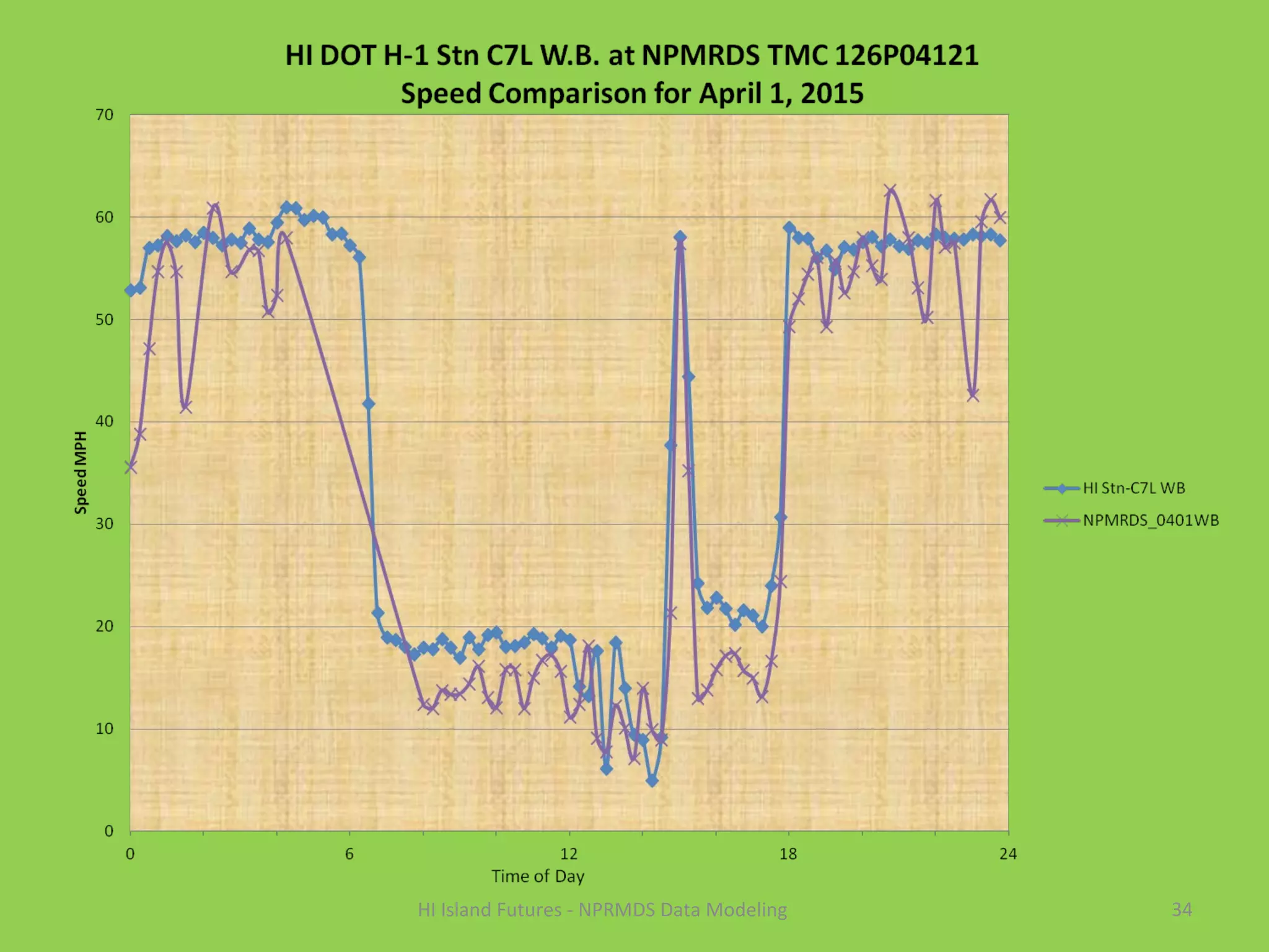 34HI Island Futures - NPRMDS Data Modeling
 