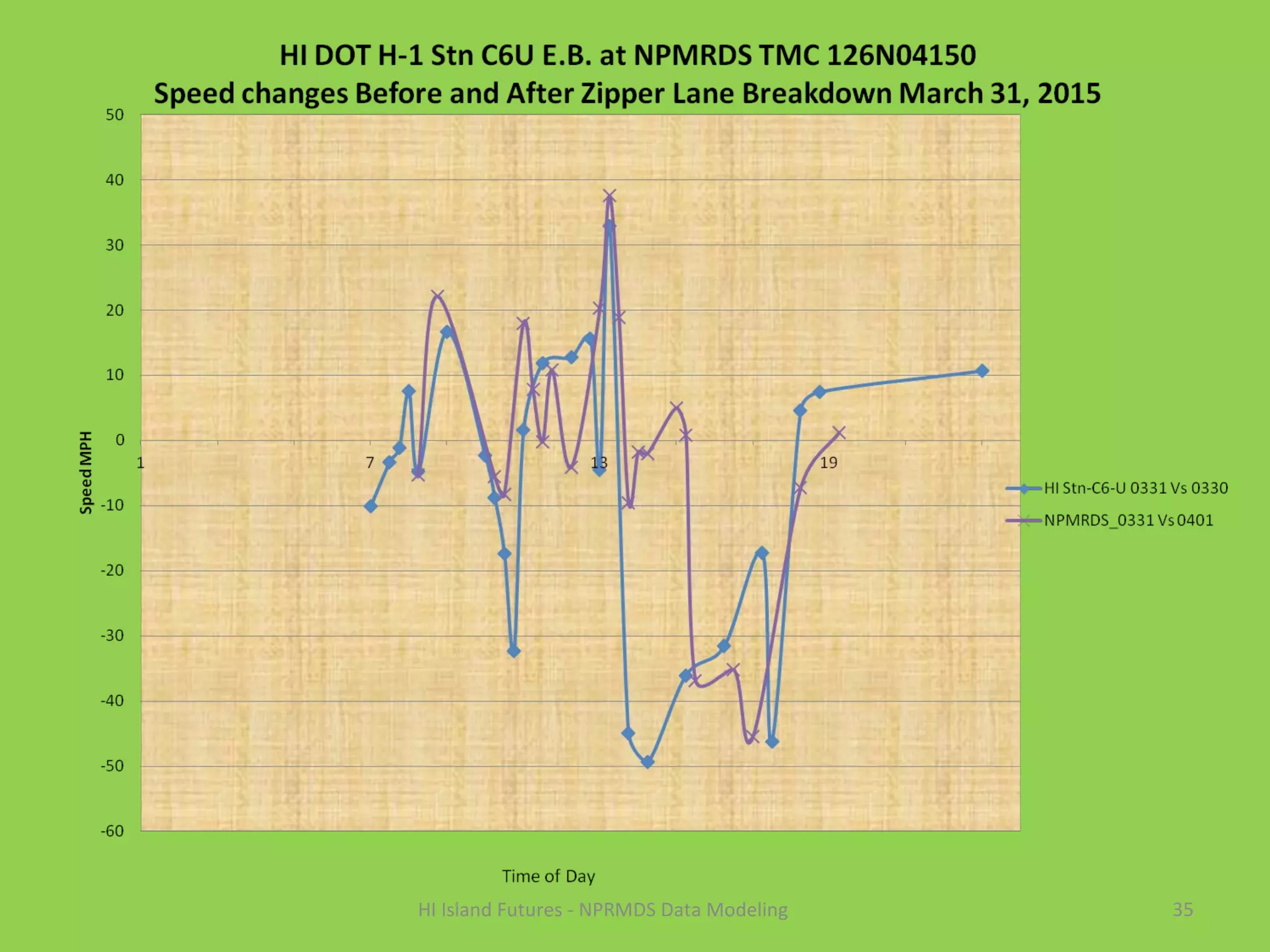 35HI Island Futures - NPRMDS Data Modeling
 
