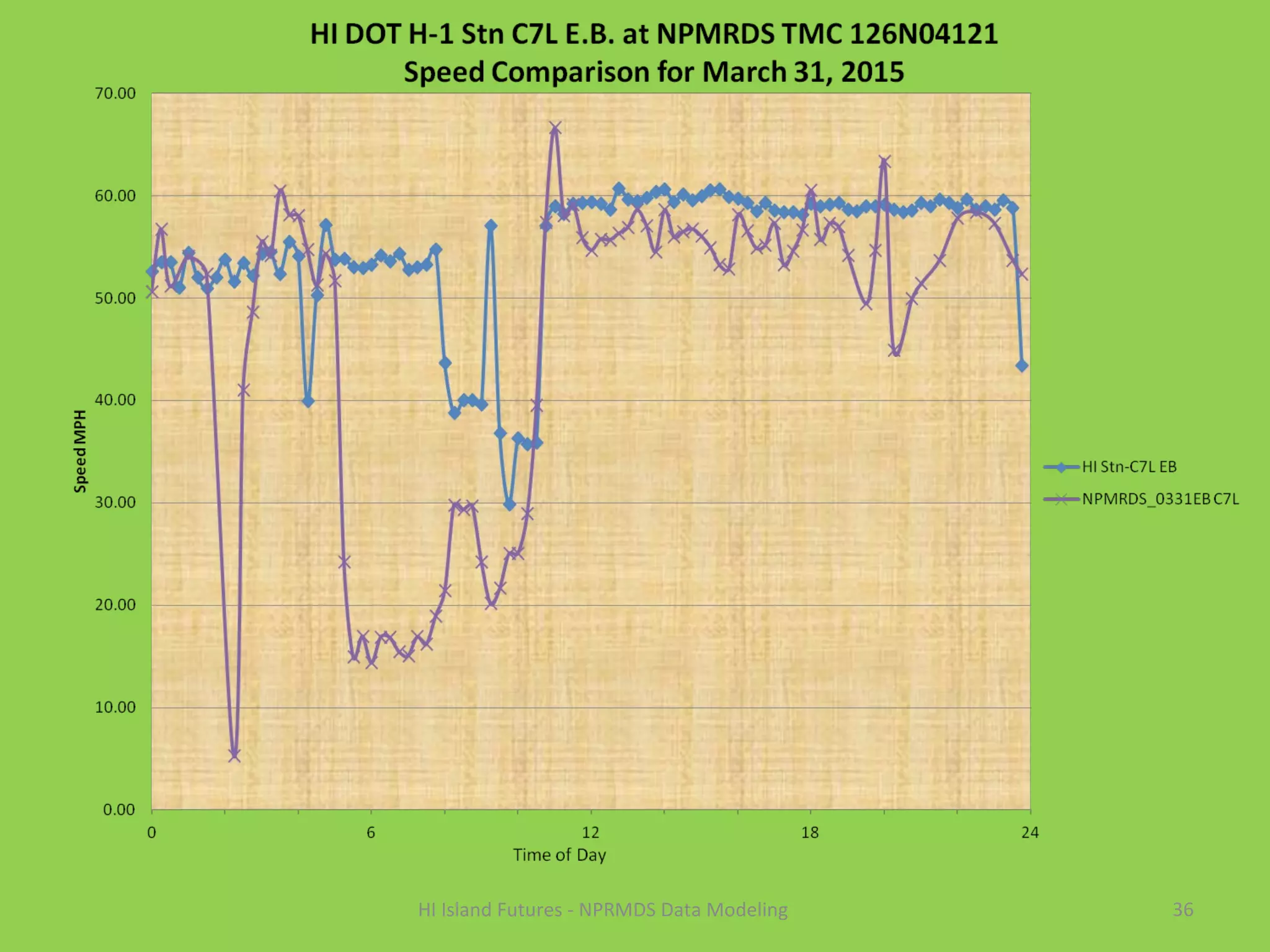 36HI Island Futures - NPRMDS Data Modeling
 