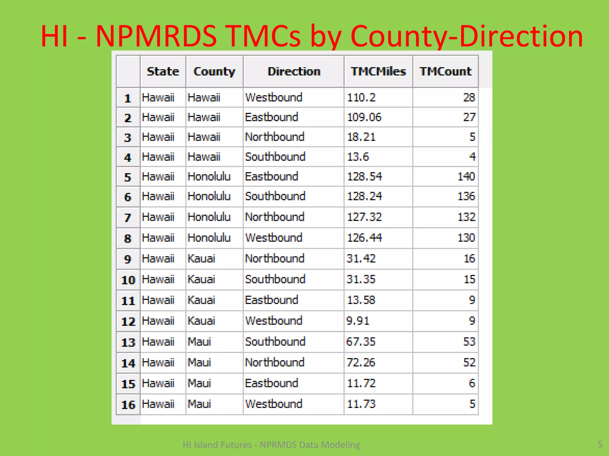 HI - NPMRDS TMCs by County-Direction
5HI Island Futures - NPRMDS Data Modeling
 