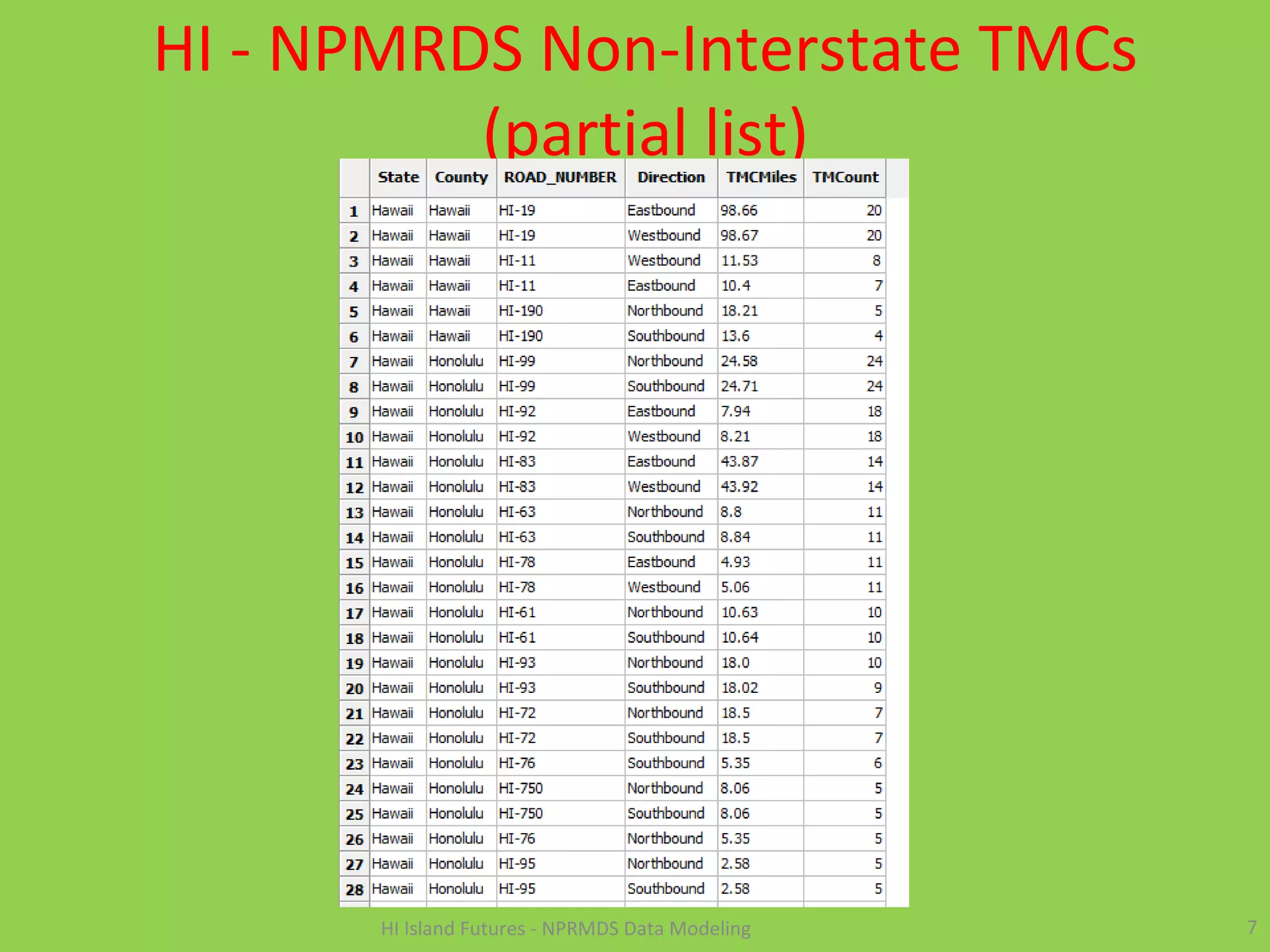 HI - NPMRDS Non-Interstate TMCs
(partial list)
7HI Island Futures - NPRMDS Data Modeling
 