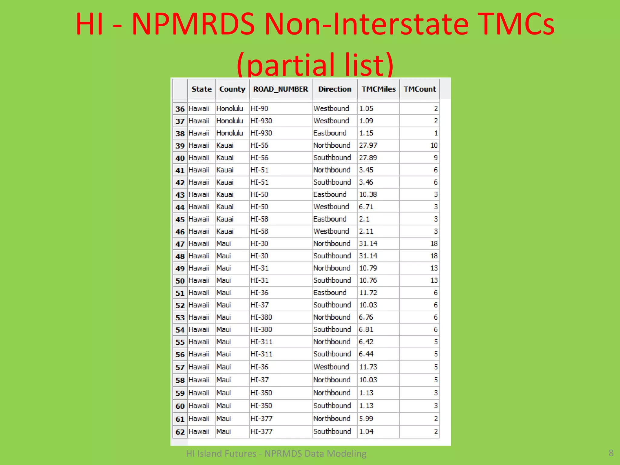 HI - NPMRDS Non-Interstate TMCs
(partial list)
8HI Island Futures - NPRMDS Data Modeling
 