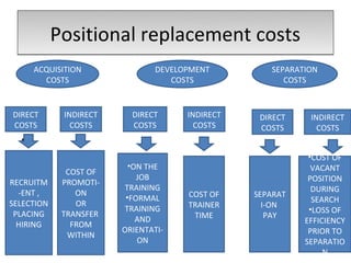 Positional replacement costs
      ACQUISITION               DEVELOPMENT         SEPARATION
        COSTS                      COSTS               COSTS


DIRECT       INDIRECT     DIRECT      INDIRECT    DIRECT    INDIRECT
COSTS          COSTS      COSTS         COSTS     COSTS       COSTS
  •
                                                            •COST OF
                          •ON THE                            VACANT
              COST OF
                            JOB                             POSITION
RECRUITM     PROMOTI-
                         TRAINING                            DURING
  -ENT ,        ON                    COST OF    SEPARAT
                         •FORMAL                             SEARCH
SELECTION       OR                    TRAINER      I-ON
                         TRAINING                           •LOSS OF
 PLACING     TRANSFER                  TIME         PAY
                            AND                            EFFICIENCY
  HIRING       FROM
                        ORIENTATI-                          PRIOR TO
              WITHIN
                            ON                             SEPARATIO
                                                                N
 