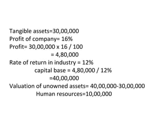 Tangible assets=30,00,000
Profit of company= 16%
Profit= 30,00,000 x 16 / 100
                 = 4,80,000
Rate of return in industry = 12%
           capital base = 4,80,000 / 12%
                 =40,00,000
Valuation of unowned assets= 40,00,000-30,00,000
            Human resources=10,00,000
 