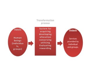 Outputs


  Services
provided by
 individual
and groups.
 