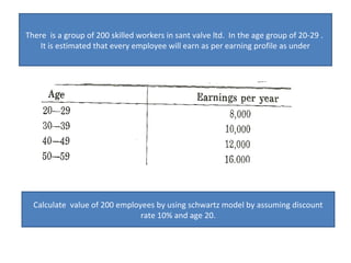 There is a group of 200 skilled workers in sant valve ltd. In the age group of 20-29 .
    It is estimated that every employee will earn as per earning profile as under




  Calculate value of 200 employees by using schwartz model by assuming discount
                               rate 10% and age 20.
 