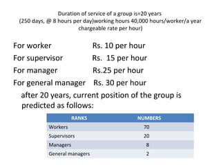 Duration of service of a group is=20 years
 (250 days, @ 8 hours per day)working hours 40,000 hours/worker/a year
                        chargeable rate per hour)

For worker             Rs. 10 per hour
For supervisor         Rs. 15 per hour
For manager            Rs.25 per hour
For general manager Rs. 30 per hour
  after 20 years, current position of the group is
  predicted as follows:
                       RANKS                 NUMBERS
            Workers                             70
            Supervisors                         20
            Managers                             8
            General managers                     2
 