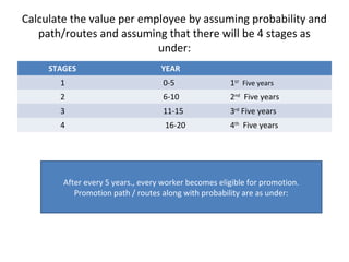 Calculate the value per employee by assuming probability and
   path/routes and assuming that there will be 4 stages as
                           under:
     STAGES                        YEAR
       1                           0-5                1ST Five years
       2                           6-10               2nd Five years
       3                           11-15              3rd Five years
       4                            16-20             4th Five years




        After every 5 years., every worker becomes eligible for promotion.
           Promotion path / routes along with probability are as under:
 