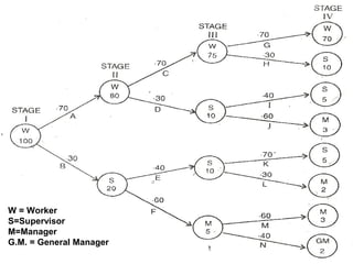 W = Worker
S=Supervisor
M=Manager
G.M. = General Manager
 