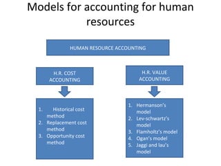 Models for accounting for human
           resources
               HUMAN RESOURCE ACCOUNTING



        H.R. COST                      H.R. VALUE
       ACCOUNTING                     ACCOUNTING



                                  1. Hermanson’s
  1.   Historical cost               model
     method                       2. Lev-schwartz’s
  2. Replacement cost                model
     method                       3. Flamholtz’s model
  3. Opportunity cost             4. Ogan’s model
     method                       5. Jaggi and lau’s
                                     model
 