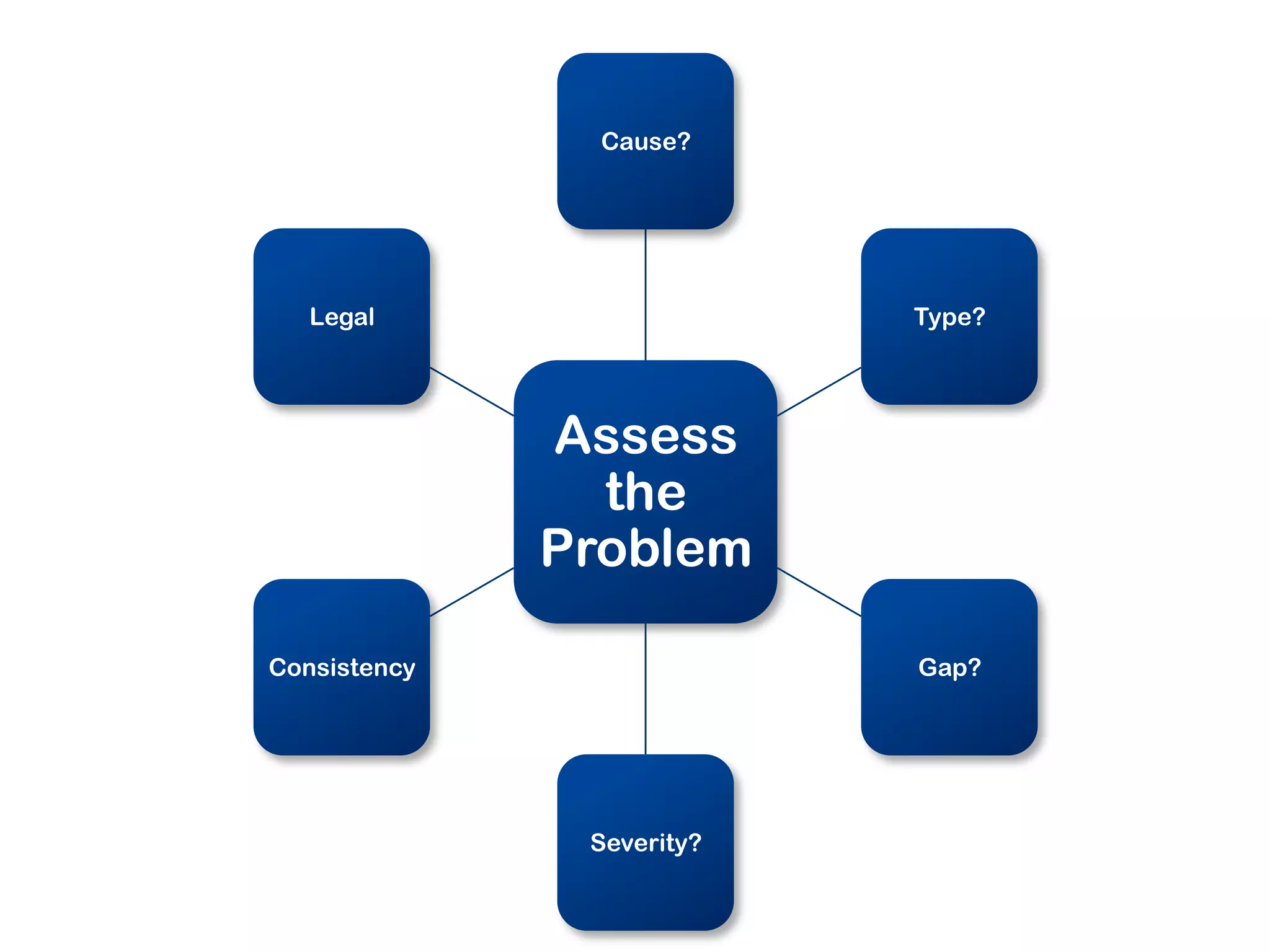 Assess
the
Problem
Cause?
Type?
Gap?
Severity?
Consistency
Legal
 
