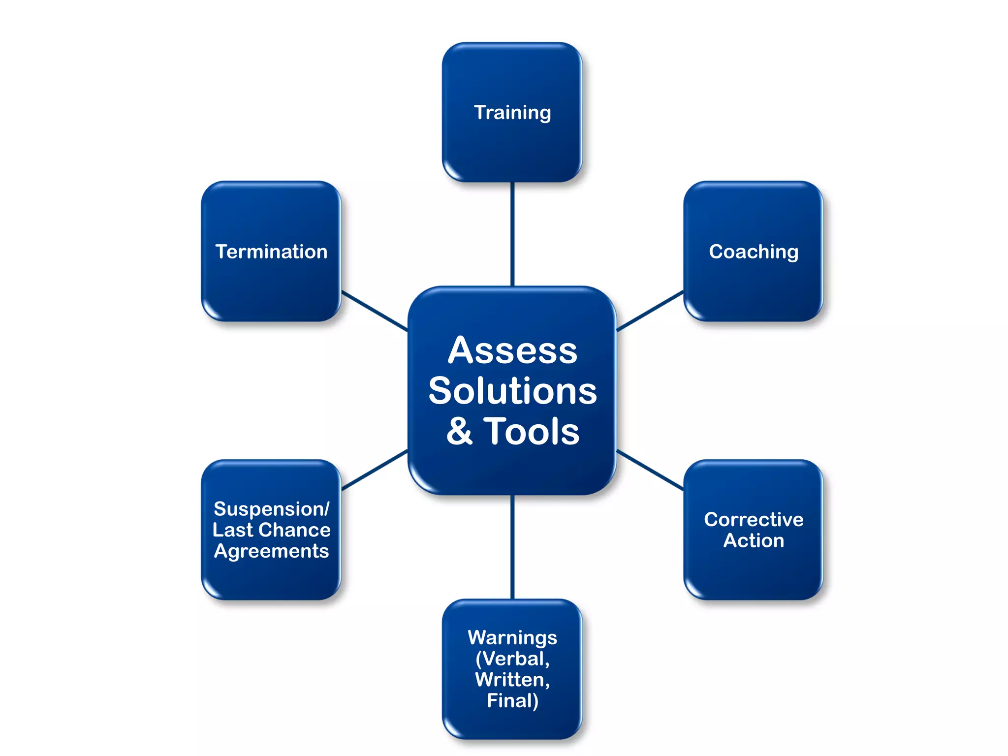 Assess
Solutions
& Tools
Training
Coaching
Corrective
Action
Warnings
(Verbal, Wri
tten, Final)
Suspension/
Last
Chance
Agreements
Termination
 