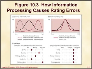 Copyright © Houghton Mifflin Company. All rights reserved. 10–11
Figure 10.3 How Information
Processing Causes Rating Errors
 