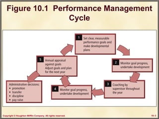 Copyright © Houghton Mifflin Company. All rights reserved. 10–3
Figure 10.1 Performance Management
Cycle
 
