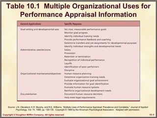 Copyright © Houghton Mifflin Company. All rights reserved. 10–5
Table 10.1 Multiple Organizational Uses for
Performance Appraisal Information
Source: J.N. Cleveland, K.R. Murphy, and R.E. Williams, “Multiple Uses of Performance Appraisal: Prevalence and Correlates,” Journal of Applied
Psychology, Vol. 74. 1989, pp. 130-135. Copyright © 1989 by the American Psychological Association. Adapted with permission.
 