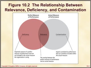 Copyright © Houghton Mifflin Company. All rights reserved. 10–9
Figure 10.2 The Relationship Between
Relevance, Deficiency, and Contamination
 
