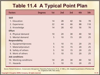 Copyright © Houghton Mifflin Company. All rights reserved. 11–10
Table 11.4 A Typical Point Plan
Source: Richard Henderson, Compensation Management: Rewarding Performance, 5th
ed., © 1989, p. 204. Adapted by permission of Prentice-Hall,
Inc., Englewood Cliffs, New Jersey.
 