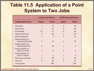 Copyright © Houghton Mifflin Company. All rights reserved. 11–12
Table 11.5 Application of a Point
System to Two Jobs
 