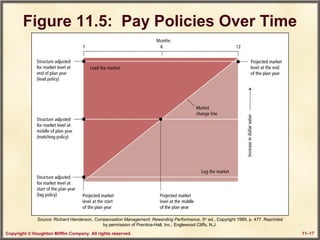 Copyright © Houghton Mifflin Company. All rights reserved. 11–17
Figure 11.5: Pay Policies Over Time
Source: Richard Henderson, Compensation Management: Rewarding Performance, 5th
ed., Copyright 1989, p. 477. Reprinted
by permission of Prentice-Hall, Inc., Englewood Cliffs, N.J.
 