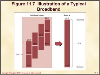 Copyright © Houghton Mifflin Company. All rights reserved. 11–19
Figure 11.7 Illustration of a Typical
Broadband
 