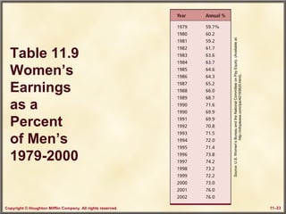 Copyright © Houghton Mifflin Company. All rights reserved. 11–23
Table 11.9
Women’s
Earnings
as a
Percent
of Men’s
1979-2000
Source:U.S.Women’sBureauandtheNationalCommitteeonPayEquity.(Availableat:
http://infoplease.com/ipa/A0193820.html).
 