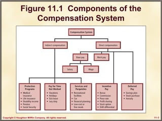 Copyright © Houghton Mifflin Company. All rights reserved. 11–3
Figure 11.1 Components of the
Compensation System
 