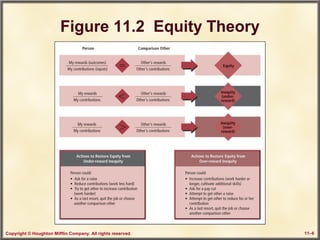 Copyright © Houghton Mifflin Company. All rights reserved. 11–6
Figure 11.2 Equity Theory
 