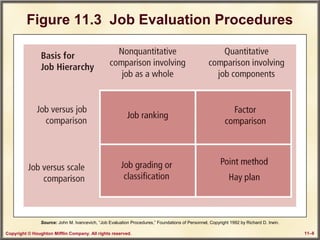 Copyright © Houghton Mifflin Company. All rights reserved. 11–8
Figure 11.3 Job Evaluation Procedures
Source: John M. Ivancevich, “Job Evaluation Procedures,” Foundations of Personnel, Copyright 1992 by Richard D. Irwin.
 