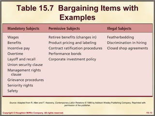 Copyright © Houghton Mifflin Company. All rights reserved. 15–13
Table 15.7 Bargaining Items with
Examples
Source: Adapted from R. Allen and T. Keaveny, Contemporary Labor Relations © 1988 by Addison Wesley Publishing Company. Reprinted with
permission of the publisher.
 