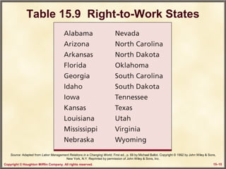 Copyright © Houghton Mifflin Company. All rights reserved. 15–15
Table 15.9 Right-to-Work States
Source: Adapted from Labor Management Relations in a Changing World, First ed., p. 69 by Michael Ballot. Copyright © 1992 by John Wiley & Sons,
New York, N.Y. Reprinted by permission of John Wiley & Sons, Inc.
 