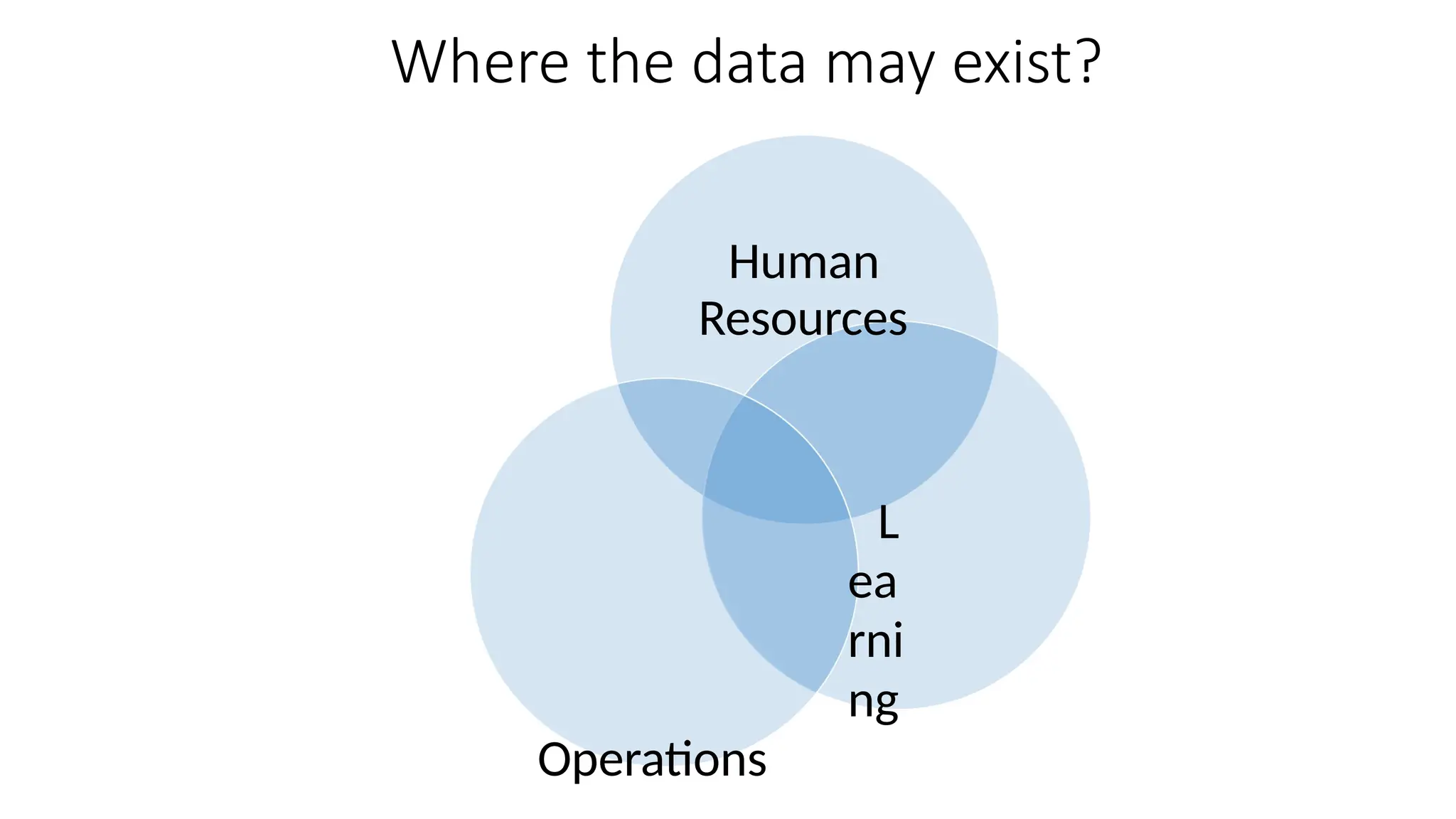 Where the data may exist?
Human
Resources
L
ea
rni
ng
Operations
 