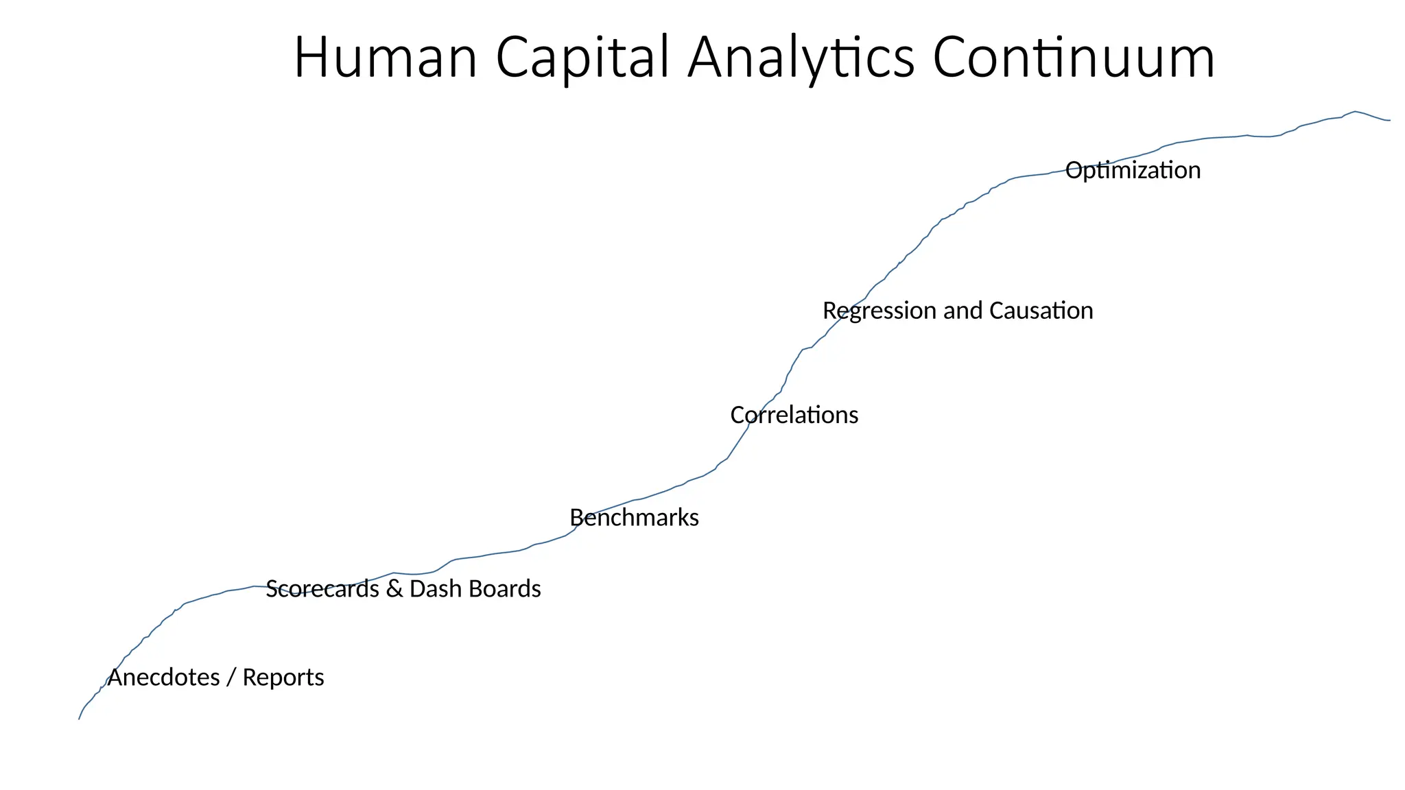Human Capital Analytics Continuum
Regression and Causation
Correlations
Benchmarks
Scorecards & Dash Boards
Anecdotes / Reports
Optimization
 