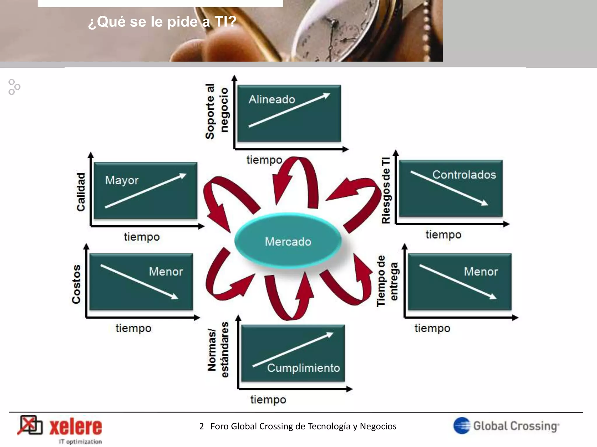 ¿Qué se le pide a TI?




               2 Foro Global Crossing de Tecnología y Negocios
 