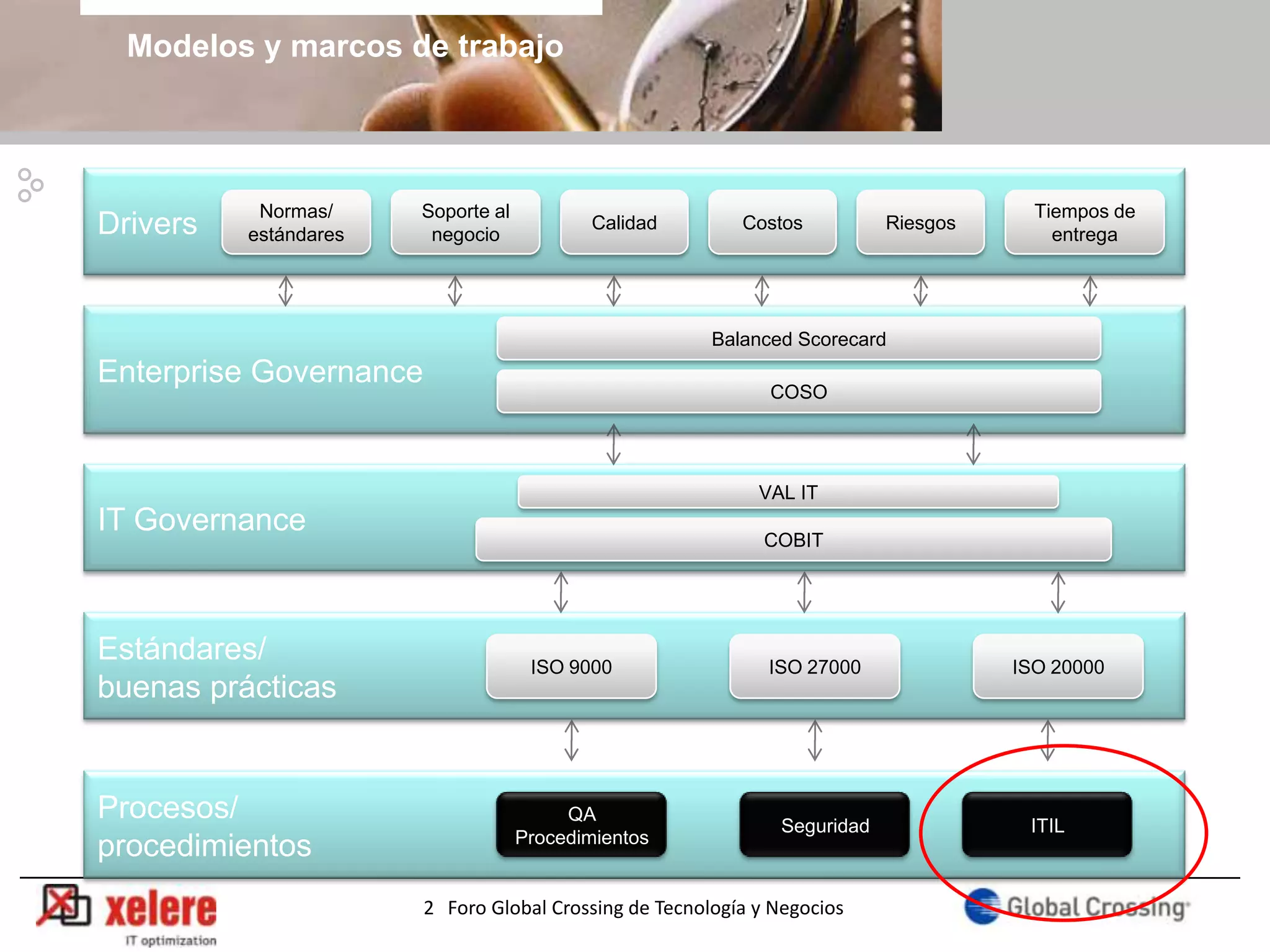 Modelos y marcos de trabajo




           Normas/     Soporte al                                                      Tiempos de
Drivers   estándares    negocio
                                            Calidad        Costos          Riesgos
                                                                                         entrega




                                                        Balanced Scorecard
Enterprise Governance
                                                              COSO




                                                             VAL IT
IT Governance
                                                              COBIT




Estándares/                          ISO 9000                 ISO 27000              ISO 20000
buenas prácticas


Procesos/                                QA
                                                               Seguridad              ITIL
                                    Procedimientos
procedimientos
                        2 Foro Global Crossing de Tecnología y Negocios
 