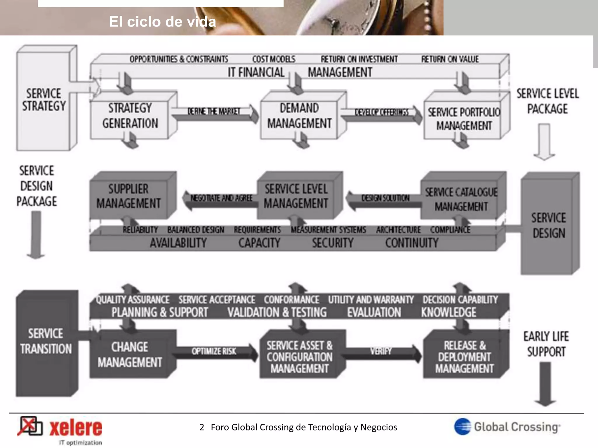 El ciclo de vida




             2 Foro Global Crossing de Tecnología y Negocios
 