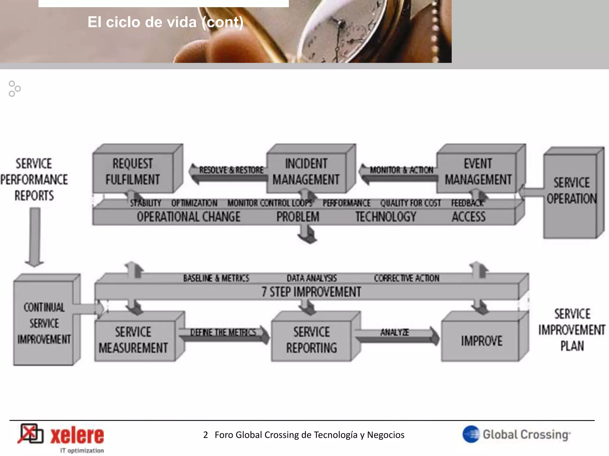 El ciclo de vida (cont)




                 2 Foro Global Crossing de Tecnología y Negocios
 