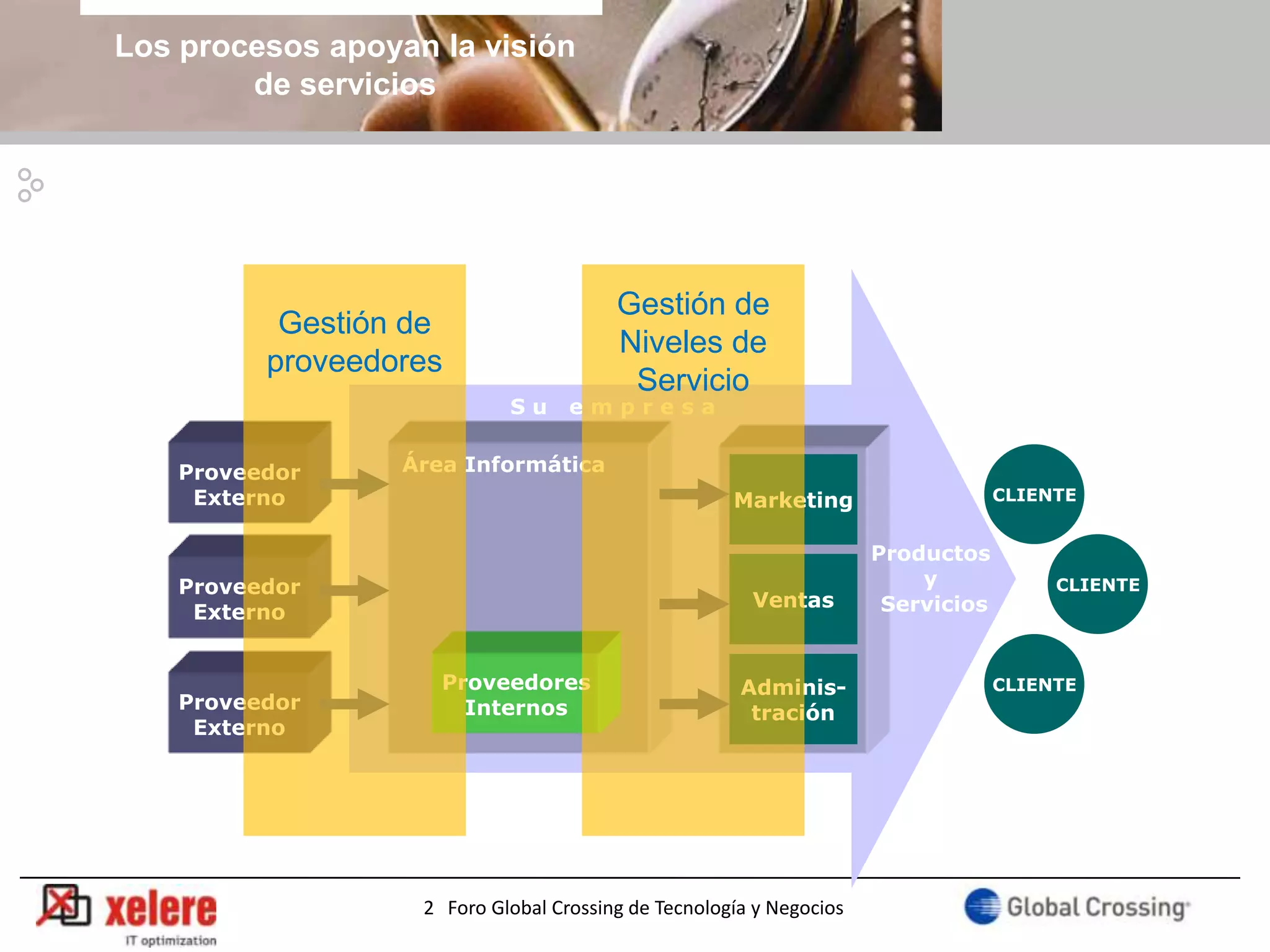 Los procesos apoyan la visión
        de servicios




                                        Gestión de
           Gestión de
                                        Niveles de
          proveedores
                                         Servicio
                            Su     empresa


    Proveedor     Área Informática
     Externo                                         Marketing                    CLIENTE


                                                                     Productos
    Proveedor                                                            y             CLIENTE
                                                       Ventas         Servicios
     Externo


                     Proveedores                      Adminis-                    CLIENTE
    Proveedor          Internos                        tración
     Externo




                   2 Foro Global Crossing de Tecnología y Negocios
 