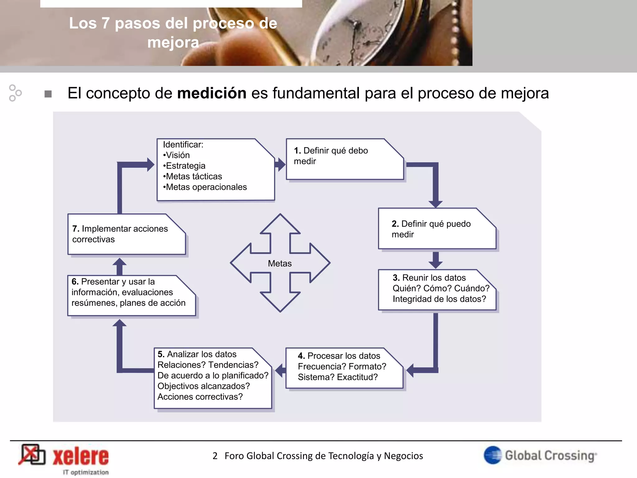 Los 7 pasos del proceso de
              mejora


   El concepto de medición es fundamental para el proceso de mejora


                         Identificar:
                                                           1. Definir qué debo
                         •Visión
                                                           medir
                         •Estrategia
                         •Metas tácticas
                         •Metas operacionales



                                                                                    2. Definir qué puedo
    7. Implementar acciones
                                                                                    medir
    correctivas

                                                   Metas

    6. Presentar y usar la                                                          3. Reunir los datos
    información, evaluaciones                                                       Quién? Cómo? Cuándo?
    resúmenes, planes de acción                                                     Integridad de los datos?




                        5. Analizar los datos               4. Procesar los datos
                        Relaciones? Tendencias?             Frecuencia? Formato?
                        De acuerdo a lo planificado?        Sistema? Exactitud?
                        Objectivos alcanzados?
                        Acciones correctivas?




                                     2 Foro Global Crossing de Tecnología y Negocios
 