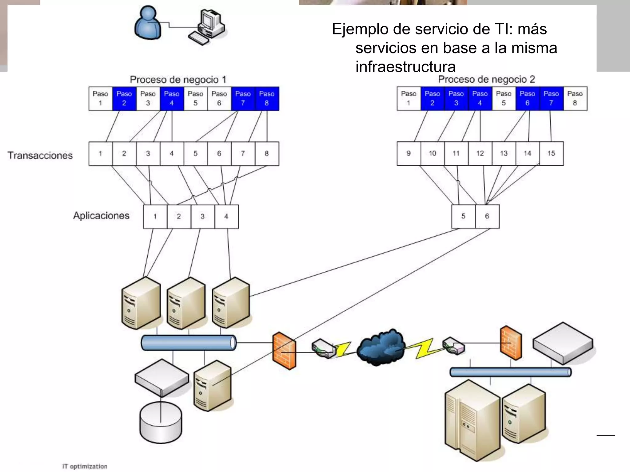 Ejemplo de servicio de TI: más
                              servicios en base a la misma
                              infraestructura




2 Foro Global Crossing de Tecnología y Negocios
 