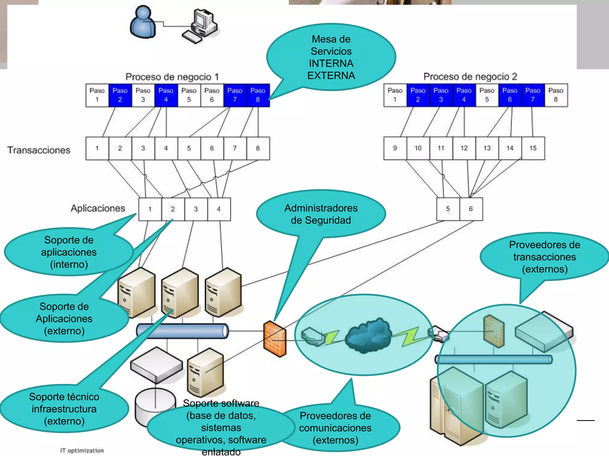 Mesa de
                                                Servicios
                                               INTERNA
                                               EXTERNA




                                          Administradores
                                           de Seguridad
   Soporte de                                                            Proveedores de
  aplicaciones                                                            transacciones
    (interno)                                                               (externos)


  Soporte de
 Aplicaciones
   (externo)




Soporte técnico
                   Soporte software
infraestructura
                    (base de datos,          Proveedores de
   (externo)
                       sistemas              comunicaciones
                       2 Foro Global Crossing de Tecnología y Negocios
                  operativos, software          (externos)
                       enlatado
 
