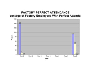 FACTORY PERFECT ATTENDANCE
Percentage of Factory Employees With Perfect Attendance
              160

                    140
              140


              120


              100                                                           92
    Percent




               80


               60
                                                                                 49

               40


               20
                          7
                              5%                                                  53%
                0
                     Row 2         Row 3   Row 4    Row 5   Row 6   Row 7   Row 8
                                                   Year
 