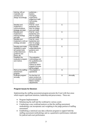 7
training, roll out
materials and
activities and
design accordingly
audiences –
leaders,
managers,
supervisors,
judge/court staff,
civil society,
citizens
Develop and
implement a
communications
strategy and plan
First for court
leadership and
then for judges
and court staff
C
Develop and
implement a
training strategy
and plan
First for court
leadership and
then for judges
and court staff
C
Develop and
implement a roll out
strategy and plan
First for court
leadership and
then for judges
and court staff
C
Develop and make
available to users
all needed tools
written/electronic
guidance and
forms, etc.
This includes
written/electronic
guidance and
forms, etc.
C
Establish the
evaluation program
and metrics
The evaluation
methodology and
the qualitative and
quantitative
metrics by which
program success
will be judged
C
Roll out the staffing
assessment
program
The program is
operational
S
Evaluate program
annually
For the first 3-5
years conduct an
annual evaluation.
Makes needed
adjustments.
S Annually
Program Issues for Decision
Implementing the staffing assessment program presents the Court with four areas
which require significant attention, leadership and perseverance. These are:
Program Implementation
Rebalancing the staff and the workload in various courts
Conducting a case workload analysis so that the staffing assessment
methodology can incorporate case weighting to the judge portion of staffing
assessment.
Establishing a statistical case data collection program to support both the
staffing assessment methodology and as a quantitative performance indicator
for judicial and court performance
 