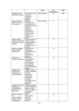 19
Party Or
Consecutive
Date
Establish the job
description program
Prepare and issue
the proper
statutory or
regulatory
directive
Chief of Justice S TBD
Assign a proven
leader to direct the
new program
Assign a
recognized and
respected court
leader to head and
launch the
program.;
Outstanding
leadership is a
critical success
factor for
transformation
efforts
Chief of Justice C
Assign needed
people and financial
resources to launch
program
provide sufficient
funding; assure
assigned staff are
competent to
produce the work
required
S
Place the program
within a specific
organization
Decide on the
appropriate
directorate within
the court
administrative
structure
S
Prepare the
program description
Identify the
responsibilities,
authorities,
accountabilities
and reporting
relationships of
the job description
program
S
Develop and
implement the
regulatory and
policy guidelines
Identify, develop,
publish, implement
the rules,
regulations,
policies and
procedures
needed to
administer the job
description
program
C
Develop and test all
needed tools
written/electronic
guidance and
forms, etc.
Testing will assure
that the developed
guidance, tools
forms, etc operate
as they were
intended
C
Identify audiences
for
communications,
training, roll out
materials and
Most
organizations
have 5-6
audiences –
leaders,
S
 