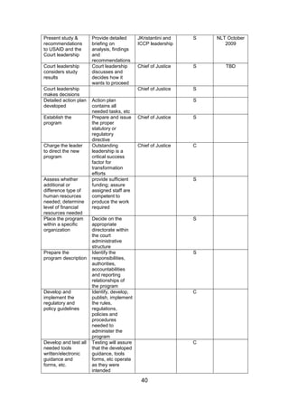 40
Present study &
recommendations
to USAID and the
Court leadership
Provide detailed
briefing on
analysis, findings
and
recommendations
JKristantini and
ICCP leadership
S NLT October
2009
Court leadership
considers study
results
Court leadership
discusses and
decides how it
wants to proceed
Chief of Justice S TBD
Court leadership
makes decisions
Chief of Justice S
Detailed action plan
developed
Action plan
contains all
needed tasks, etc
S
Establish the
program
Prepare and issue
the proper
statutory or
regulatory
directive
Chief of Justice S
Charge the leader
to direct the new
program
Outstanding
leadership is a
critical success
factor for
transformation
efforts
Chief of Justice C
Assess whether
additional or
difference type of
human resources
needed; determine
level of financial
resources needed
provide sufficient
funding; assure
assigned staff are
competent to
produce the work
required
S
Place the program
within a specific
organization
Decide on the
appropriate
directorate within
the court
administrative
structure
S
Prepare the
program description
Identify the
responsibilities,
authorities,
accountabilities
and reporting
relationships of
the program
S
Develop and
implement the
regulatory and
policy guidelines
Identify, develop,
publish, implement
the rules,
regulations,
policies and
procedures
needed to
administer the
program
C
Develop and test all
needed tools
written/electronic
guidance and
forms, etc.
Testing will assure
that the developed
guidance, tools
forms, etc operate
as they were
intended
C
 