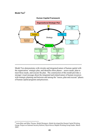 46
Model Two5
Assess
Execute
Obtain Best Workforce
Employees
Contractors
Detailees
Develop Workforce
Common Culture
Leadership
Training
Assignments
Manage Workforce
Employee relations
Set expectations
Contractor oversight
Assess & Reward Performance
Employees
Contractors
Detailees
Data Collection
Employee surveys
Statistical Analysis
Evaluate
Performance Grading
Collection of Best Practices
Feedback for Plan Modification
Align to Strategy
Mission
Objectives
Goals
Research
Culture
Workforce
Resources
Political Realities
Plan
Human Capital Framework
Organizational Strategic Plan
Strategy
Model Two demonstrates with circular and integrated nature of human capital with
the organization’ strategic plan, and identifies three phases – assess needs, plan to
meet those needs, and execute the plan. The construction of this model provides a
stronger visual message about the integrated and related nature of human resources
with strategic planning and between and among the “assess, plan and execute” phases
of human capital programs and processes.
5
Anita Blair and Mike Thomas, Model Designers, Model developed the Human Capital Working
Group, Project on National Security Reform, Myra Howze Shiplett Working Group leader, March
2009.
 