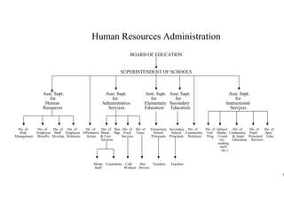 Copyright © Allyn & Bacon 2007
Human Resources Administration
BOARD OF EDUCATION
SUPERINTENDENT OF SCHOOLS
Asst. Supt. Asst. Supt. Asst. Supt. Asst. Supt. Asst. Supt.
for for for for for
Human Administrative Elementary SecondaryInstructional
Resources Services Education EducationServices
Dir. of Dir. of Dir. of Dir. of Dir. of Dir. of Bus. Dir. of Dir. of Elementary Secondary Dir. of Dir. of Subject Dir. ofDir. of Dir. of
Risk Employee Staff Employee Affirmative Maint. Mgr. Food Trans. School School Community Fed. MatterCommunity Pupil Spec.
Management Benefits Develop. Relations Action & Cust Services Principals Principals Relations Prog. Coord. &Adult Personnel Educ.
Services (ex.Education Services
reading,
math,
etc.)
Maint. Custodians Café Bus Teachers Teachers
Staff Workers Drivers
Figure 1.3
Human Resources Administration
BOARD OF EDUCATION
SUPERINTENDENT OF SCHOOLS
Asst. Supt. Asst. Supt. Asst. Supt. Asst. Supt. Asst. Supt.
for for for for for
Human Administrative Elementary Secondary Instructional
Resources Services Education Education Services
Dir. of Dir. of Dir. of Dir. of Dir. of Dir. of Bus. Dir. of Dir. of Elementary Secondary Dir. of Dir. of Subject Dir. of Dir. of Dir. of
Risk Employee Staff Employee Affirmative Maint. Mgr. Food Trans. School School Community Fed. Matter Community Pupil Spec.
Management Benefits Develop. Relations Action & Cust Services Principals Principals Relations Prog. Coord. & Adult Personnel Educ.
Services (ex. Education Services
reading,
math,
etc.)
Maint. Custodians Café Bus Teachers Teachers
Staff Workers Drivers
F
 