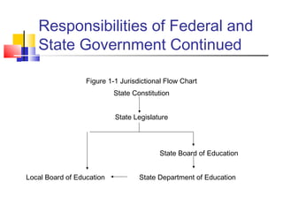 Responsibilities of Federal and
State Government Continued
Figure 1-1 Jurisdictional Flow Chart
State Constitution
State Legislature
State Board of Education
Local Board of Education State Department of Education
 