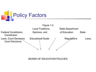 Policy Factors
Figure 1-2
Local Traditions, State Department
Federal Constitution, Opinions, and of Education State
Constitution
Laws, Court Decisions Educational Goals Regulations Laws,
Court Decisions
BOARD OF EDUCATION POLICIES
 