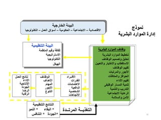 10
‫نموذج‬
‫البشرية‬ ‫الموارد‬ ‫إدارة‬
‫الخارجية‬ ‫البيئة‬
‫االقتصادية‬
–
‫االجتماعية‬
–
‫الحكومية‬
–
‫الع‬ ‫أسواق‬
‫مل‬
–
‫التكنولوجي‬
‫ا‬
‫التنظيمية‬ ‫البيئة‬
‫المنظمة‬ ‫وقيم‬ ‫ثقافة‬
‫االستراتيجية‬
‫التكنولوجيا‬
‫الهيكل‬
‫والحجم‬
‫األفــراد‬
‫القدرات‬
‫االهتمامات‬
‫الدافعية‬
‫الشخصية‬
‫االتجاهات‬
‫الوظائف‬
‫األهداف‬
‫المهام‬
‫األجور‬
‫التنوع‬
‫العمل‬ ‫نتائج‬
‫األداء‬
‫اإلنتاجية‬
‫الجودة‬
‫الرضا‬
‫الرقابة‬
‫البشرية‬ ‫الموارد‬ ‫وظائف‬
‫البشرية‬ ‫الموارد‬ ‫تخطيط‬
‫الوظائف‬ ‫وتصميم‬ ‫تحليل‬
‫والتع‬ ‫واالختيار‬ ‫االستقطاب‬
‫يين‬
‫الوظائف‬ ‫تقييم‬
‫والمرتبات‬ ‫األجور‬
‫والمكافآت‬ ‫الحوافز‬
‫األداء‬ ‫تقييم‬
‫الوظيفى‬ ‫المسار‬ ‫تنمية‬
‫والتنمية‬ ‫التدريب‬
‫االجتماعية‬ ‫الرعاية‬
‫والسالمة‬ ‫األمن‬
‫التنظيمية‬ ‫النتائج‬
*
‫البقاء‬
*
‫النمو‬
*
‫الجودة‬
*
‫التنافس‬
‫المرتــ‬ ‫التغذيــة‬
‫دة‬
 